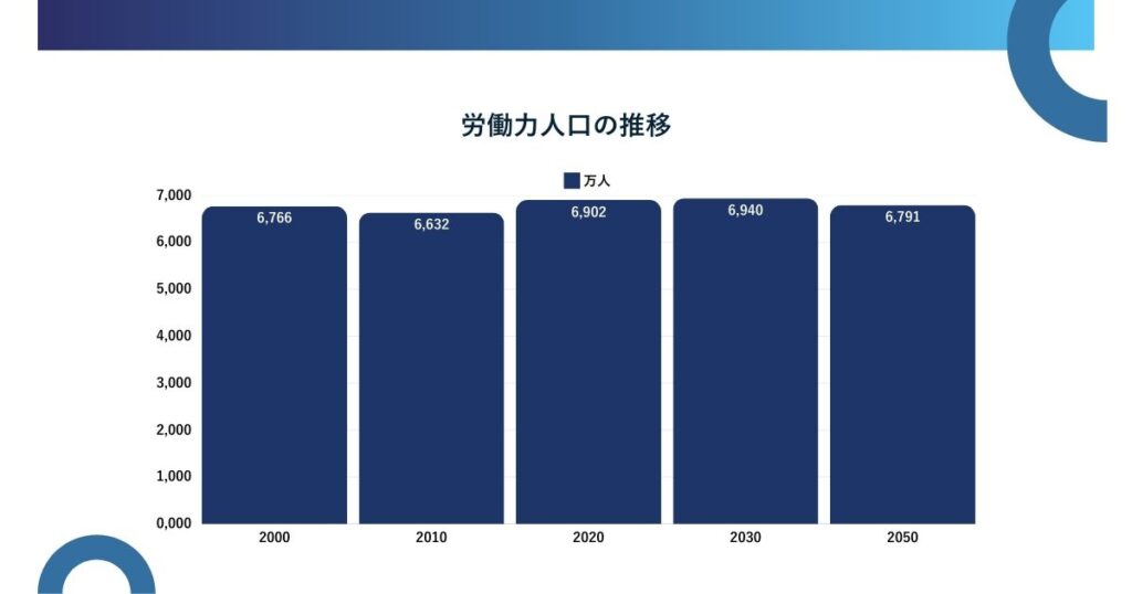 労働力人口の推移