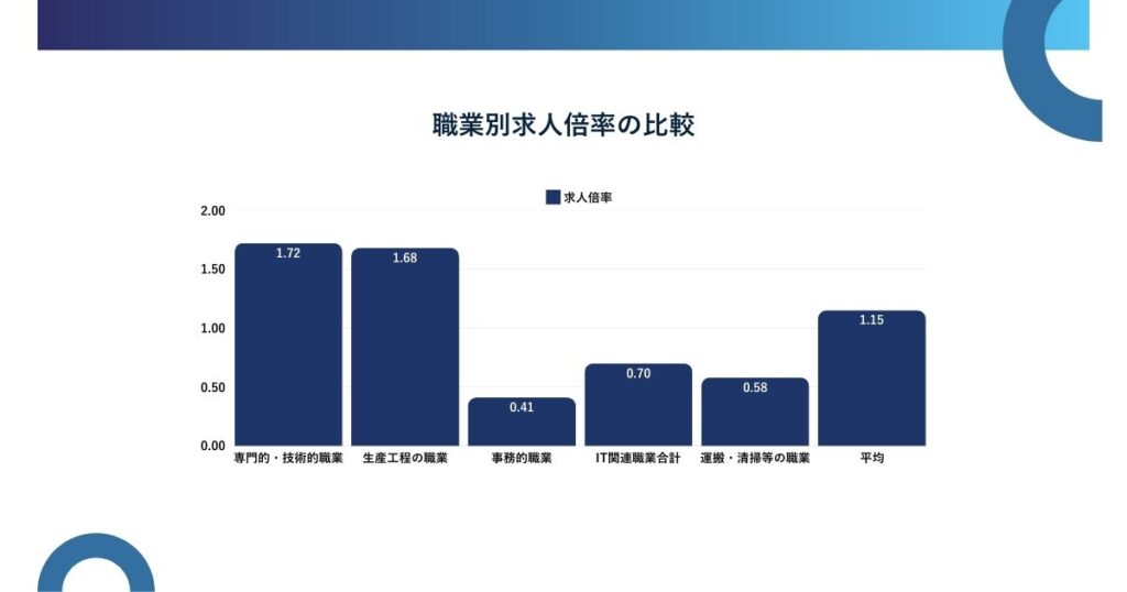 職業別の求人倍率の比較